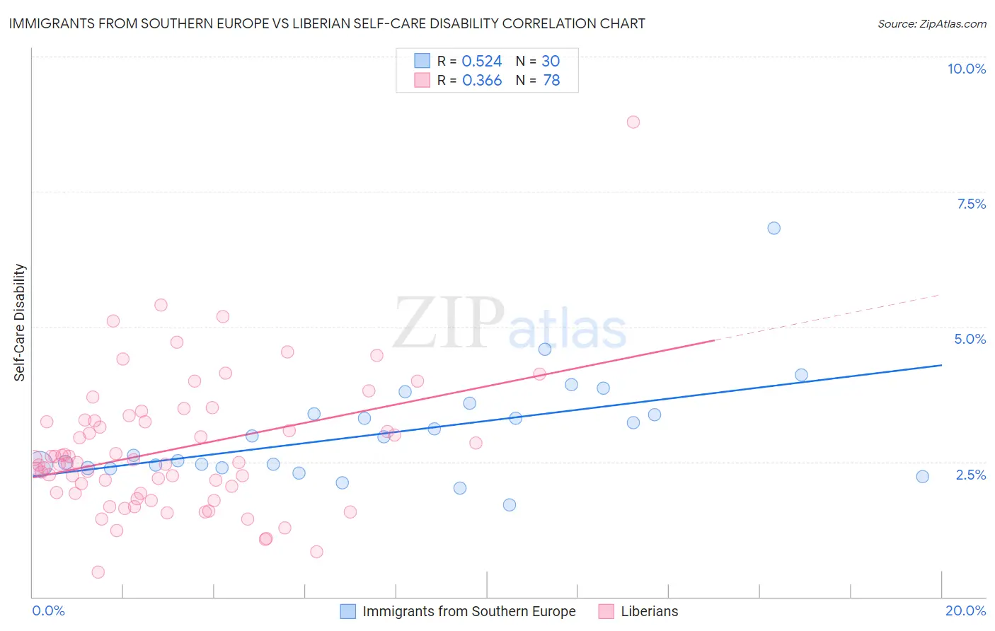 Immigrants from Southern Europe vs Liberian Self-Care Disability
