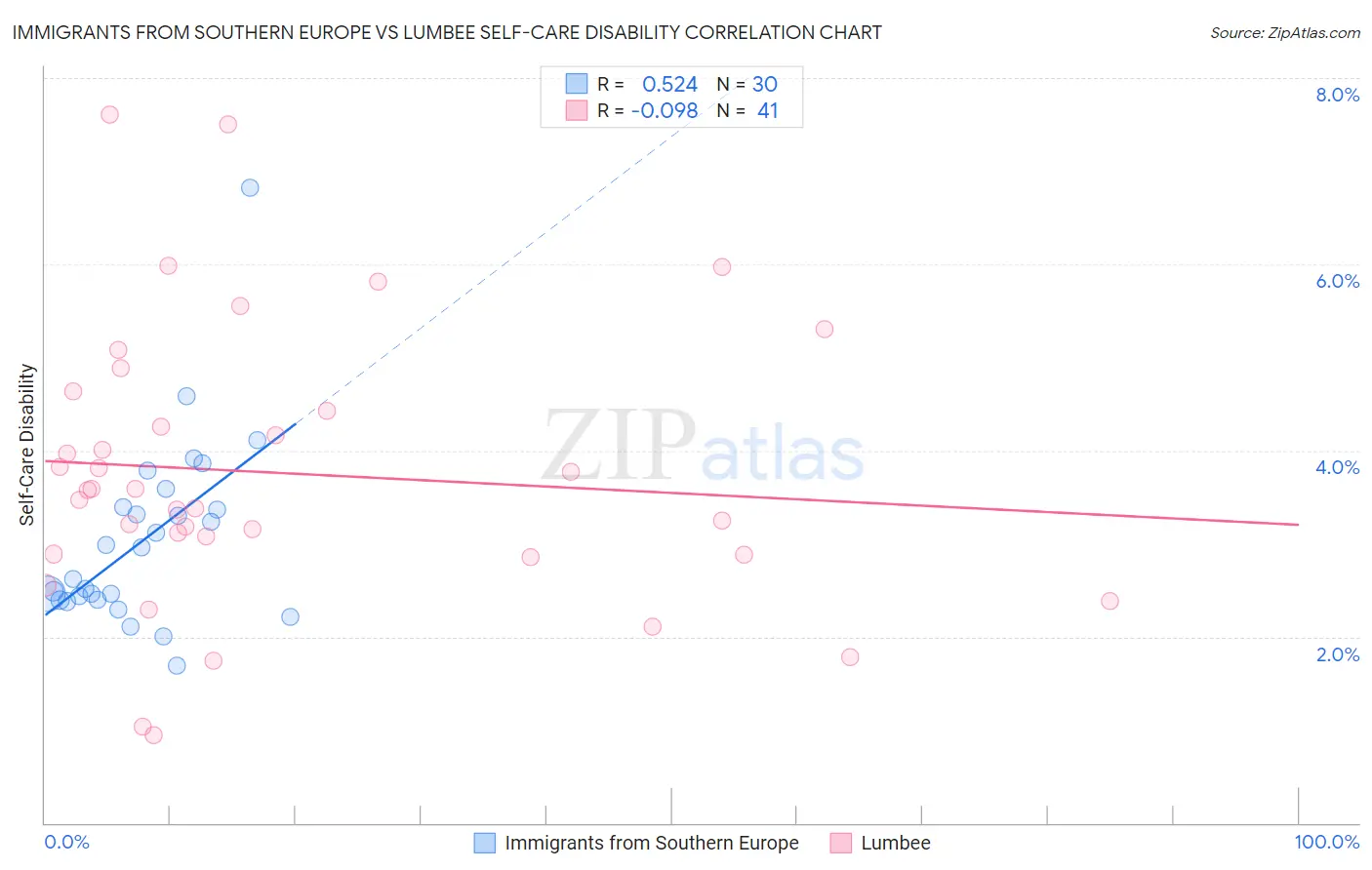Immigrants from Southern Europe vs Lumbee Self-Care Disability
