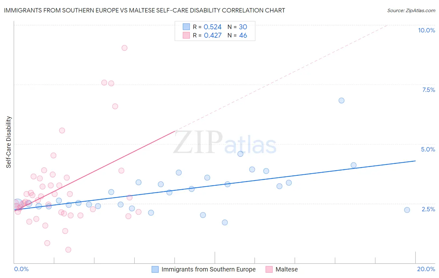 Immigrants from Southern Europe vs Maltese Self-Care Disability