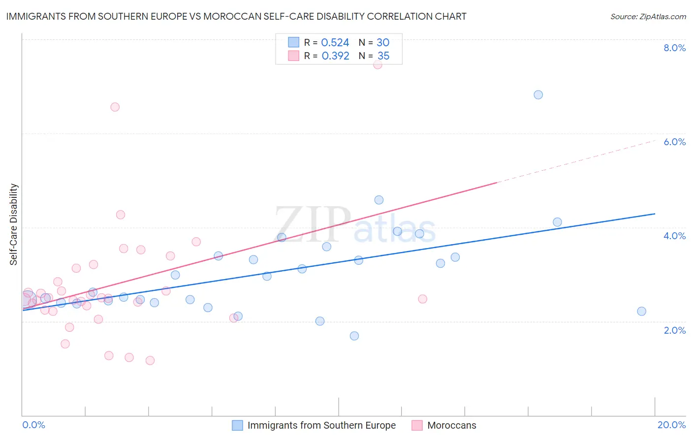 Immigrants from Southern Europe vs Moroccan Self-Care Disability