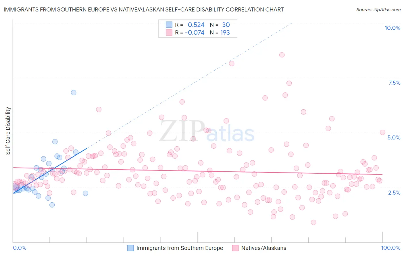 Immigrants from Southern Europe vs Native/Alaskan Self-Care Disability