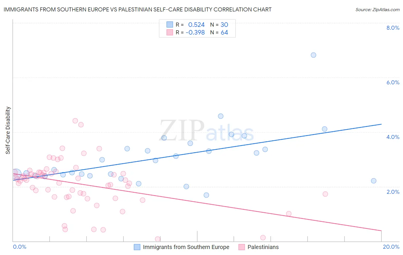 Immigrants from Southern Europe vs Palestinian Self-Care Disability