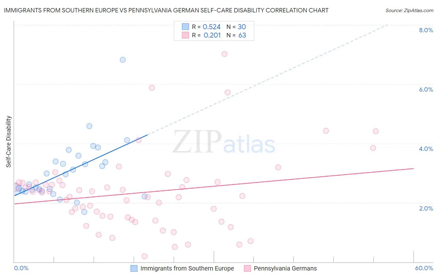 Immigrants from Southern Europe vs Pennsylvania German Self-Care Disability