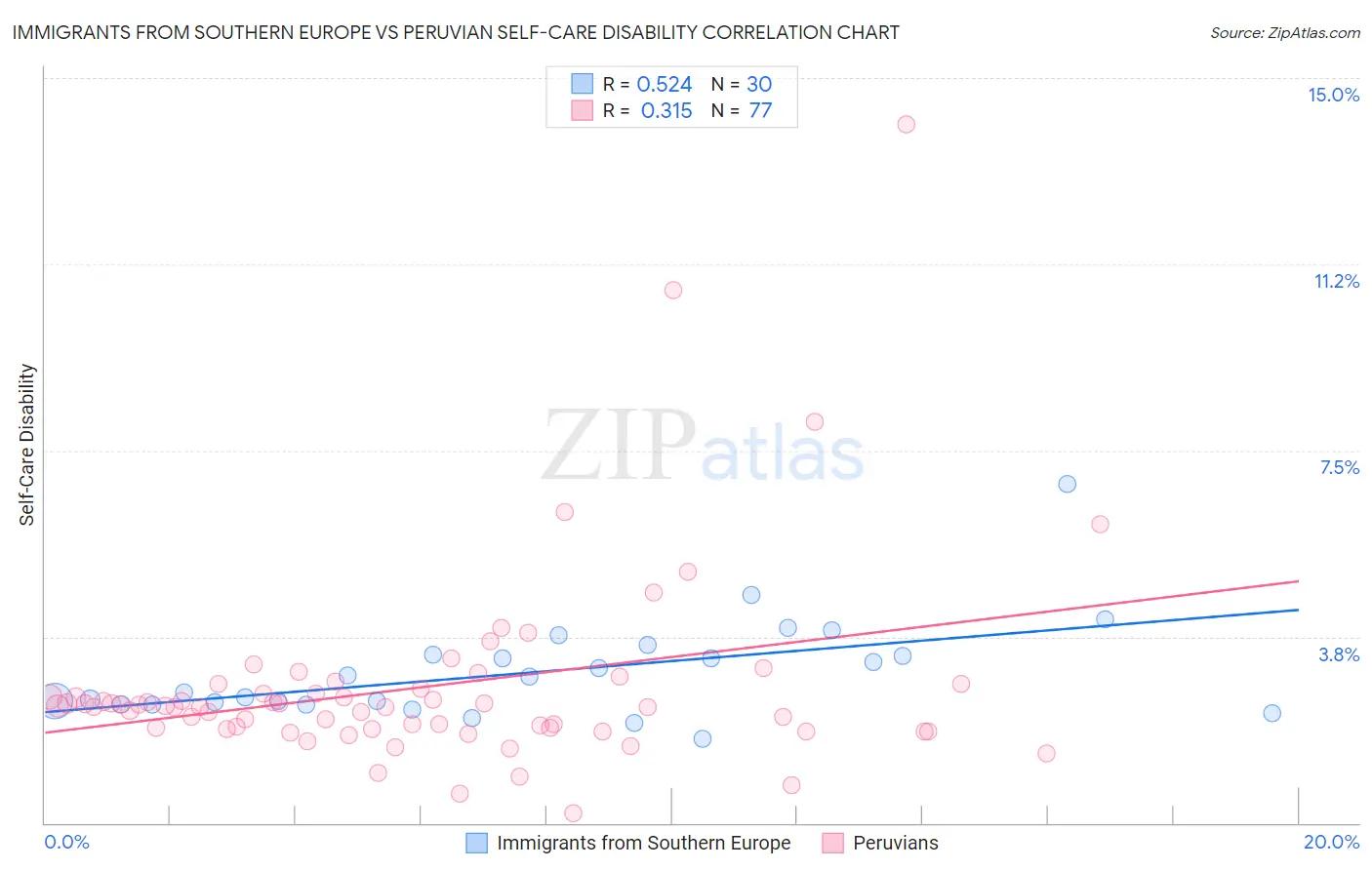 Immigrants from Southern Europe vs Peruvian Self-Care Disability