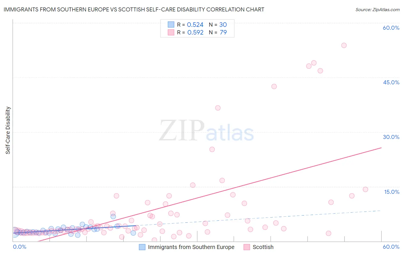 Immigrants from Southern Europe vs Scottish Self-Care Disability