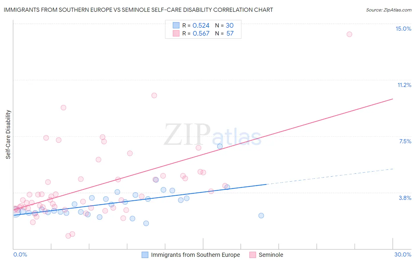 Immigrants from Southern Europe vs Seminole Self-Care Disability