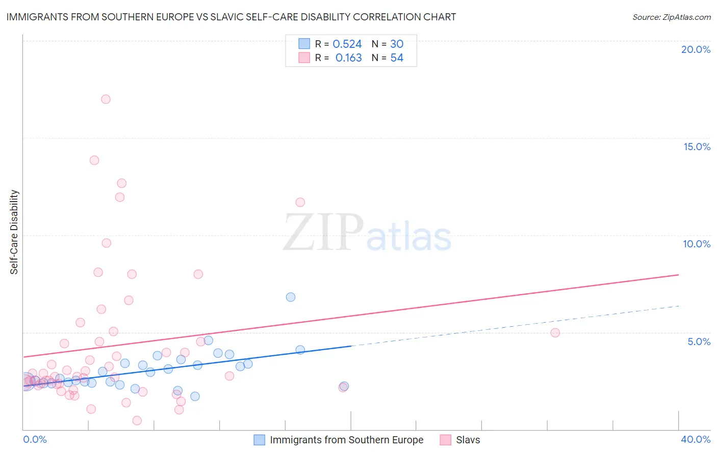 Immigrants from Southern Europe vs Slavic Self-Care Disability