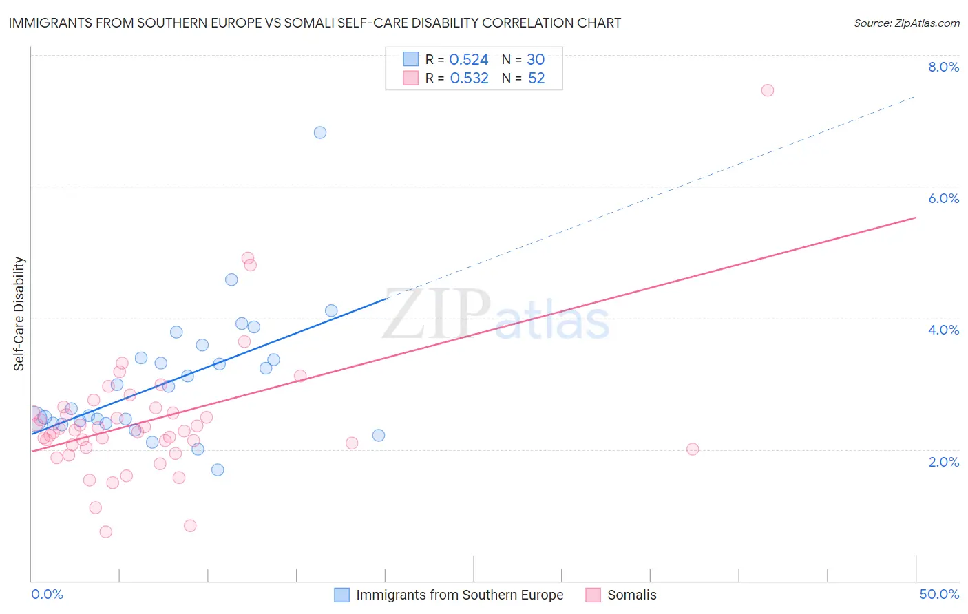 Immigrants from Southern Europe vs Somali Self-Care Disability