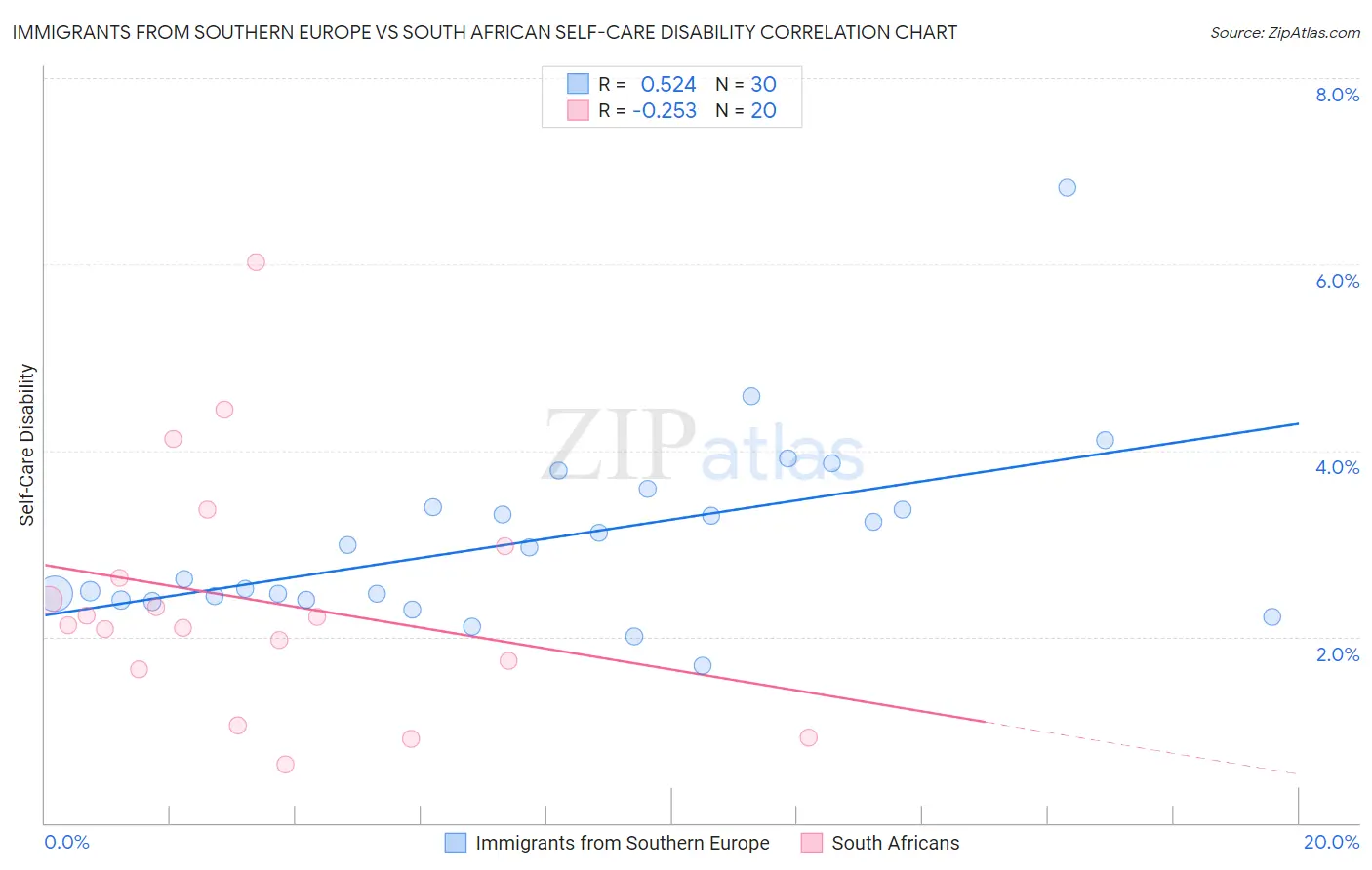 Immigrants from Southern Europe vs South African Self-Care Disability