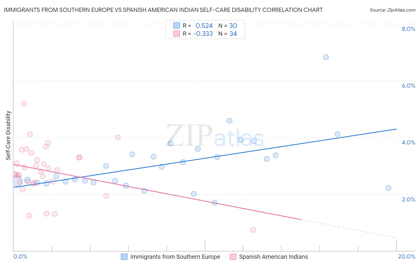 Immigrants from Southern Europe vs Spanish American Indian Self-Care Disability