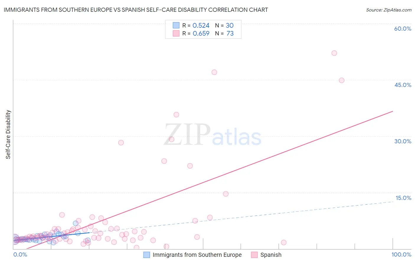 Immigrants from Southern Europe vs Spanish Self-Care Disability