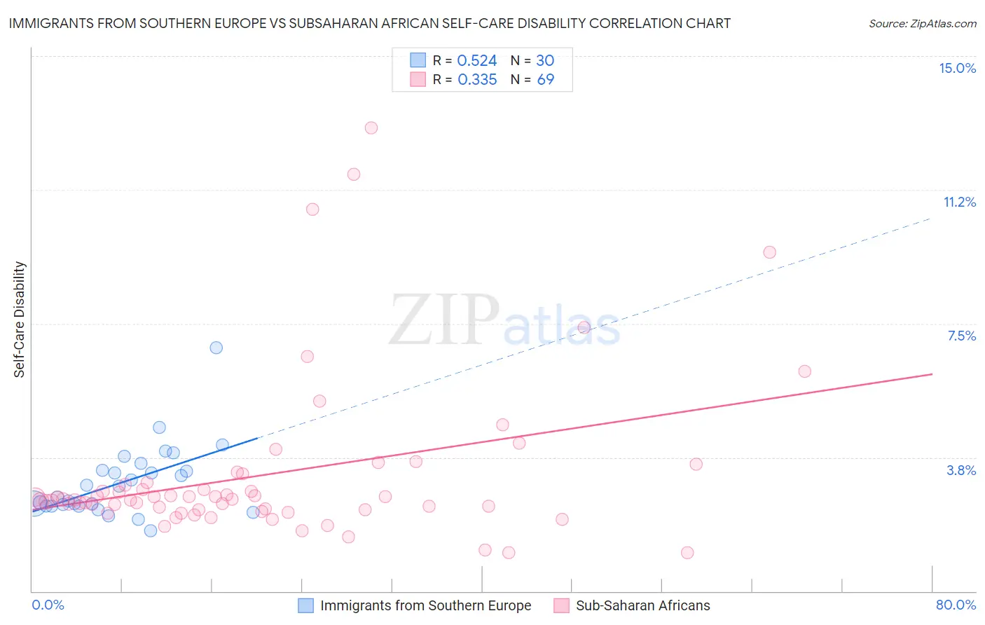 Immigrants from Southern Europe vs Subsaharan African Self-Care Disability