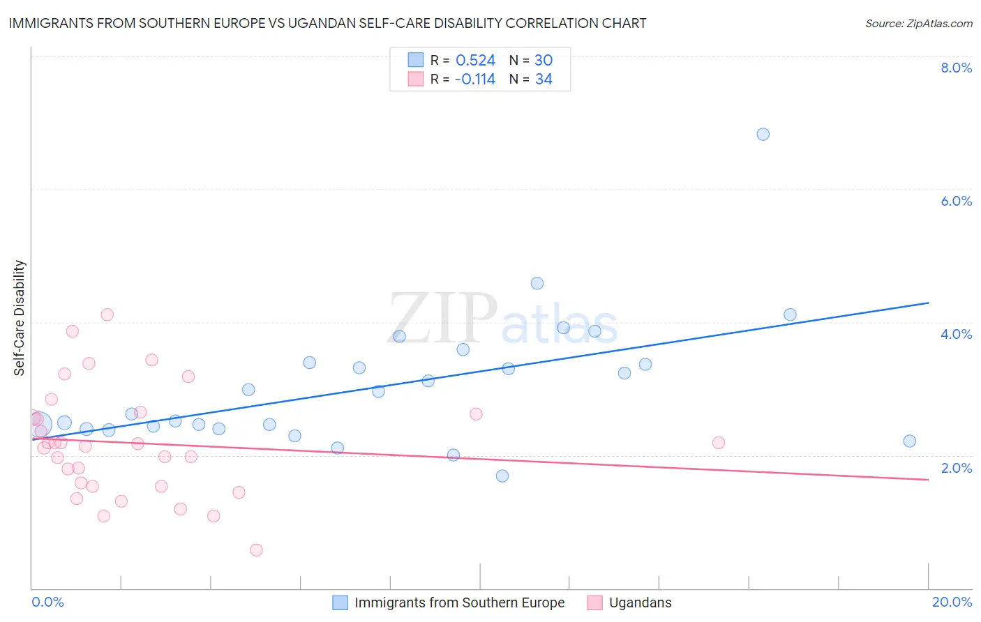 Immigrants from Southern Europe vs Ugandan Self-Care Disability
