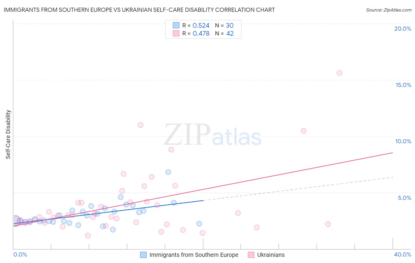 Immigrants from Southern Europe vs Ukrainian Self-Care Disability