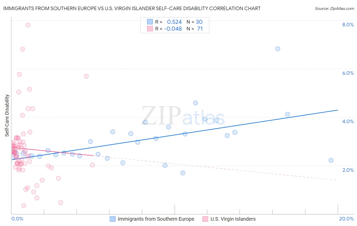 Immigrants from Southern Europe vs U.S. Virgin Islander Self-Care Disability