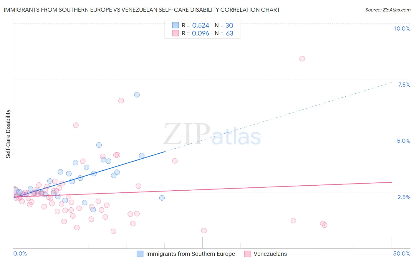 Immigrants from Southern Europe vs Venezuelan Self-Care Disability