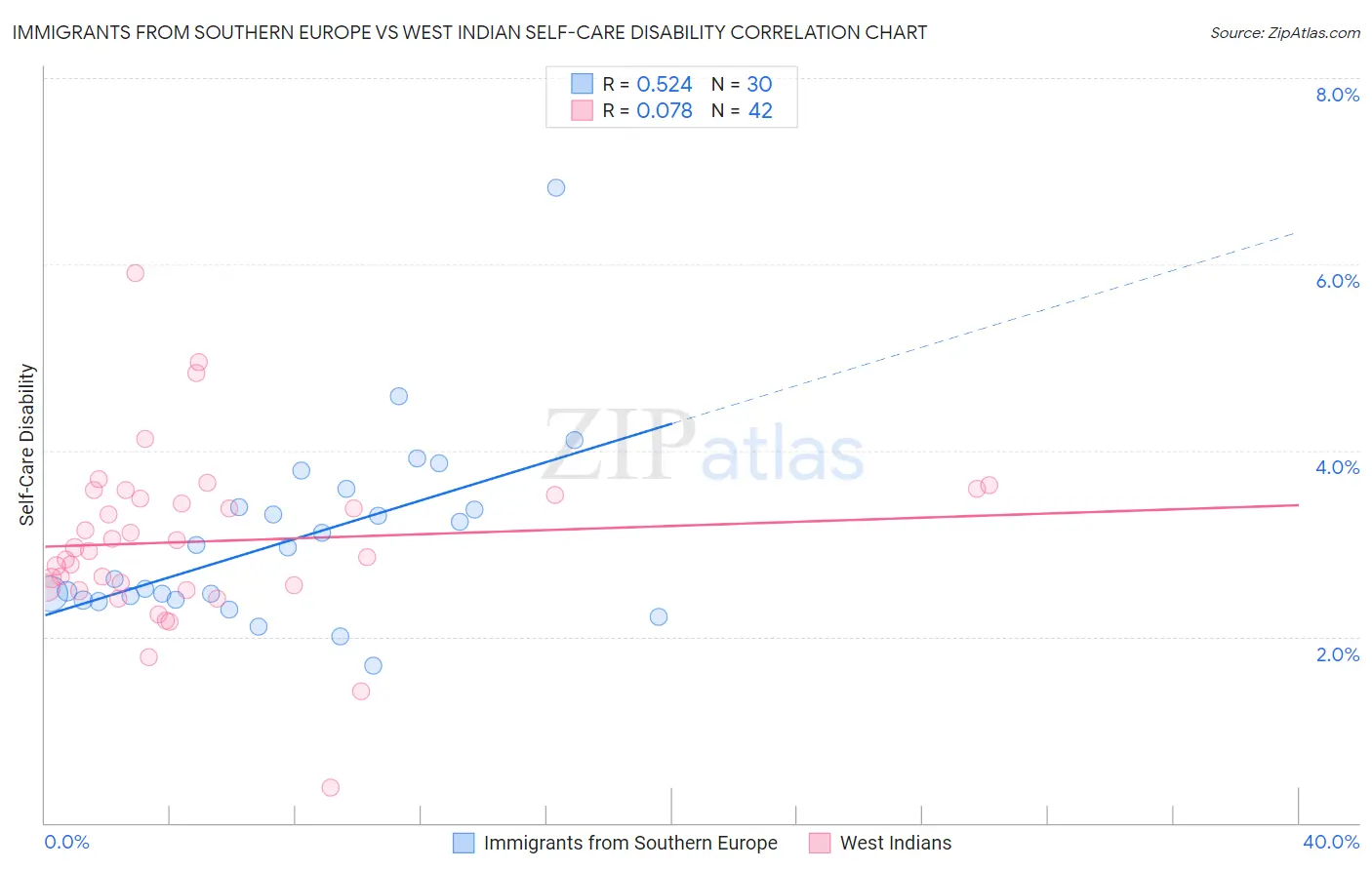 Immigrants from Southern Europe vs West Indian Self-Care Disability