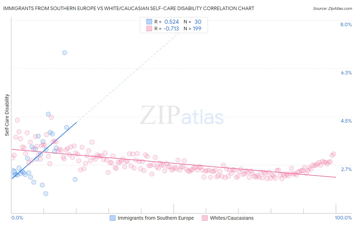 Immigrants from Southern Europe vs White/Caucasian Self-Care Disability
