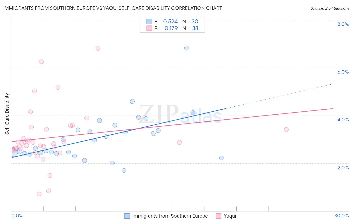 Immigrants from Southern Europe vs Yaqui Self-Care Disability