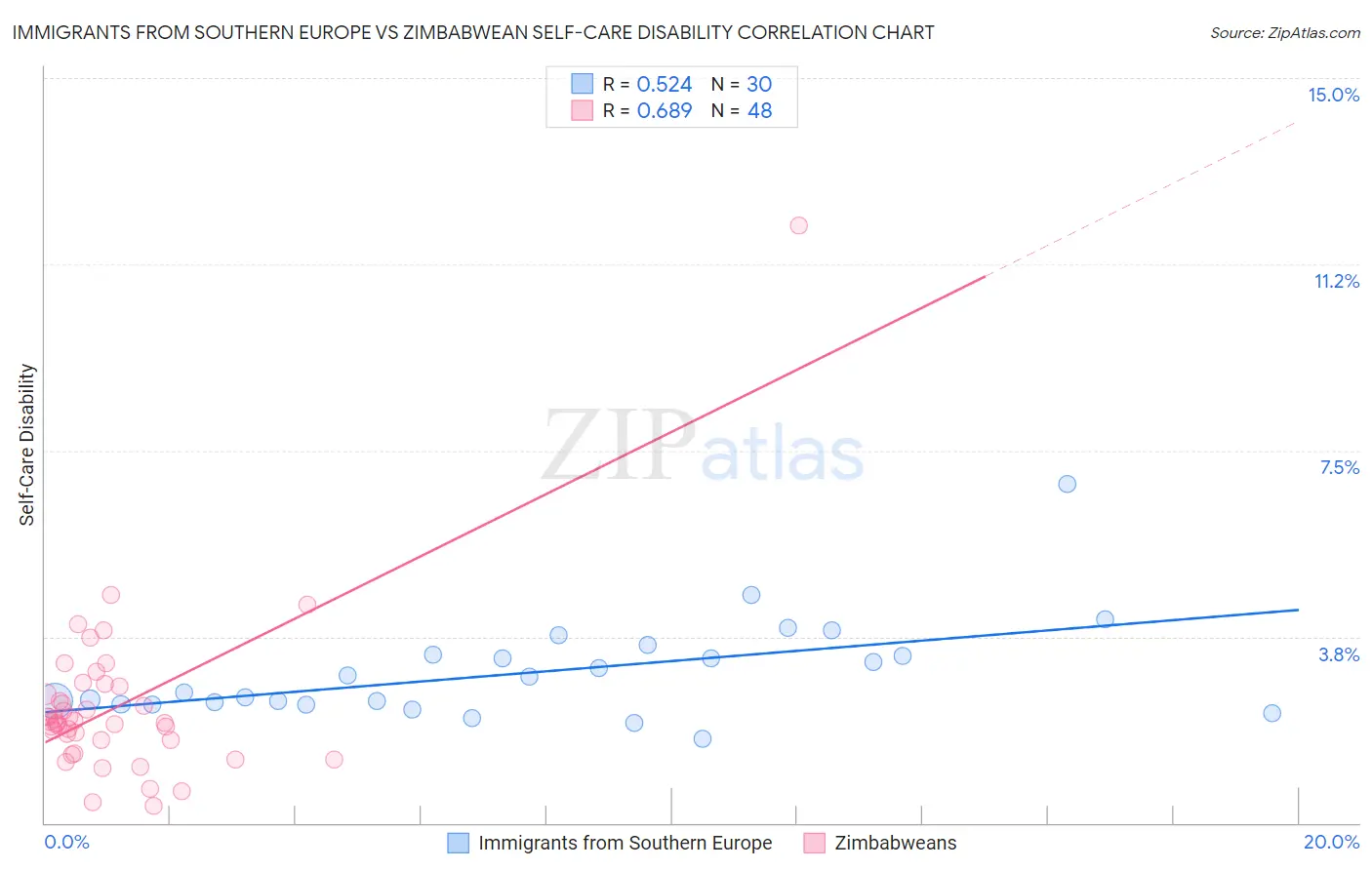 Immigrants from Southern Europe vs Zimbabwean Self-Care Disability