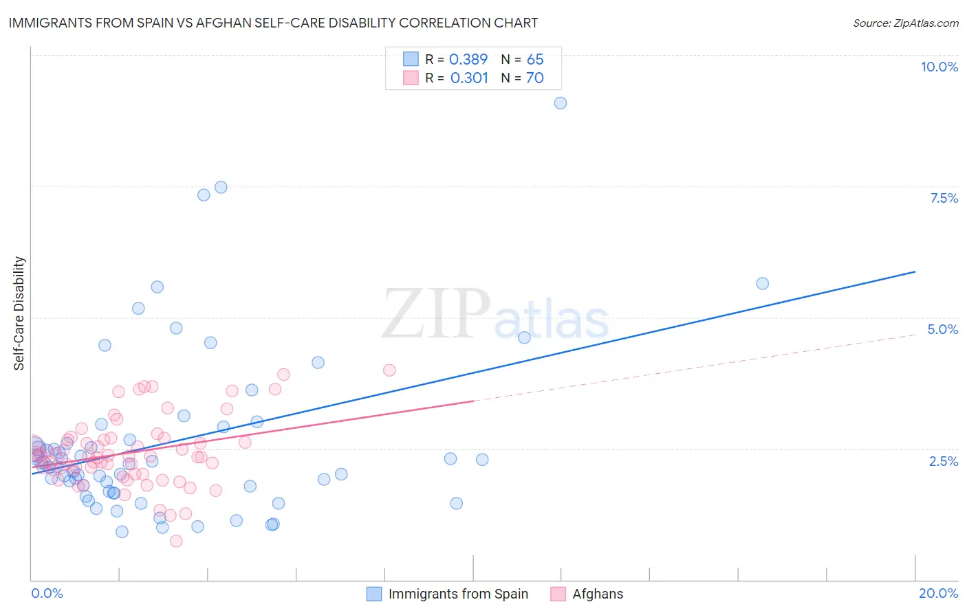 Immigrants from Spain vs Afghan Self-Care Disability