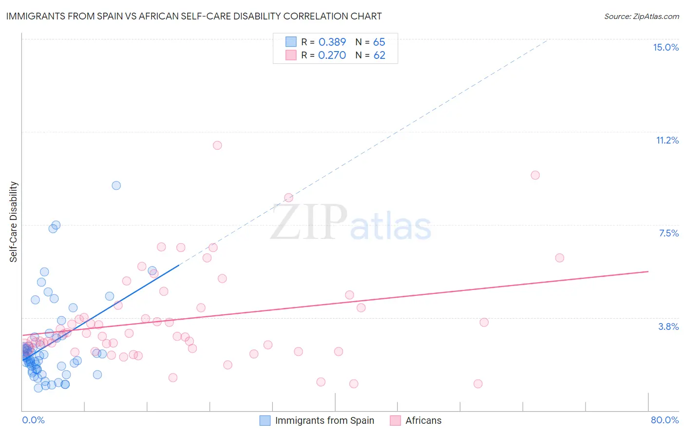Immigrants from Spain vs African Self-Care Disability