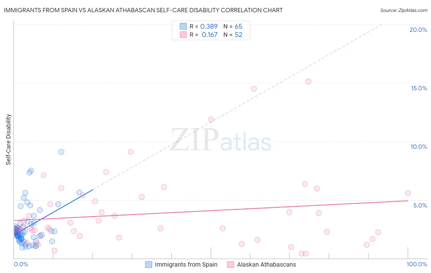 Immigrants from Spain vs Alaskan Athabascan Self-Care Disability