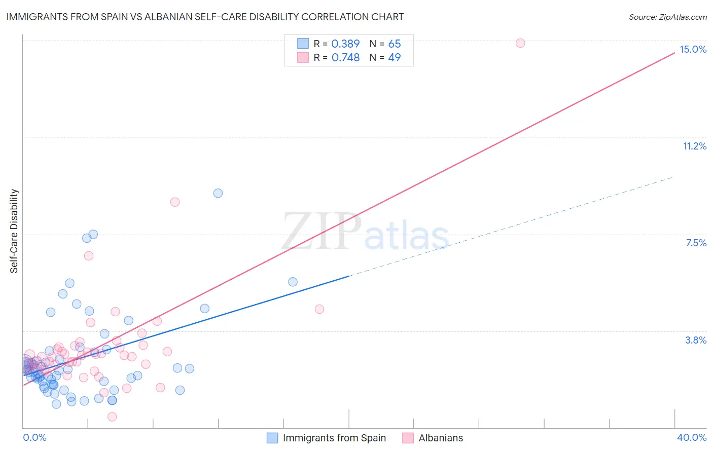 Immigrants from Spain vs Albanian Self-Care Disability