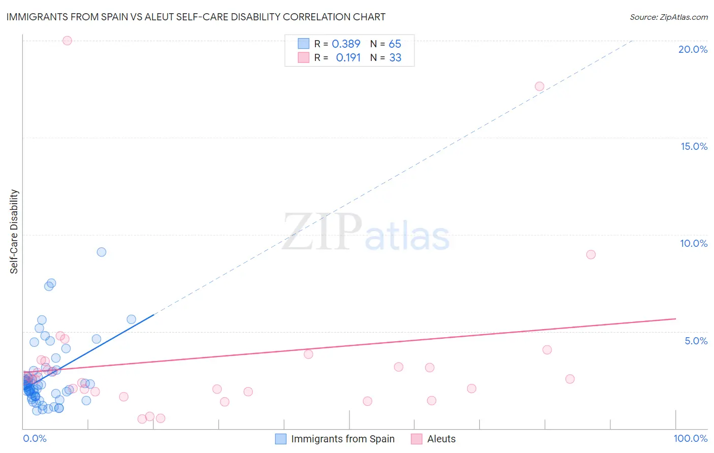 Immigrants from Spain vs Aleut Self-Care Disability
