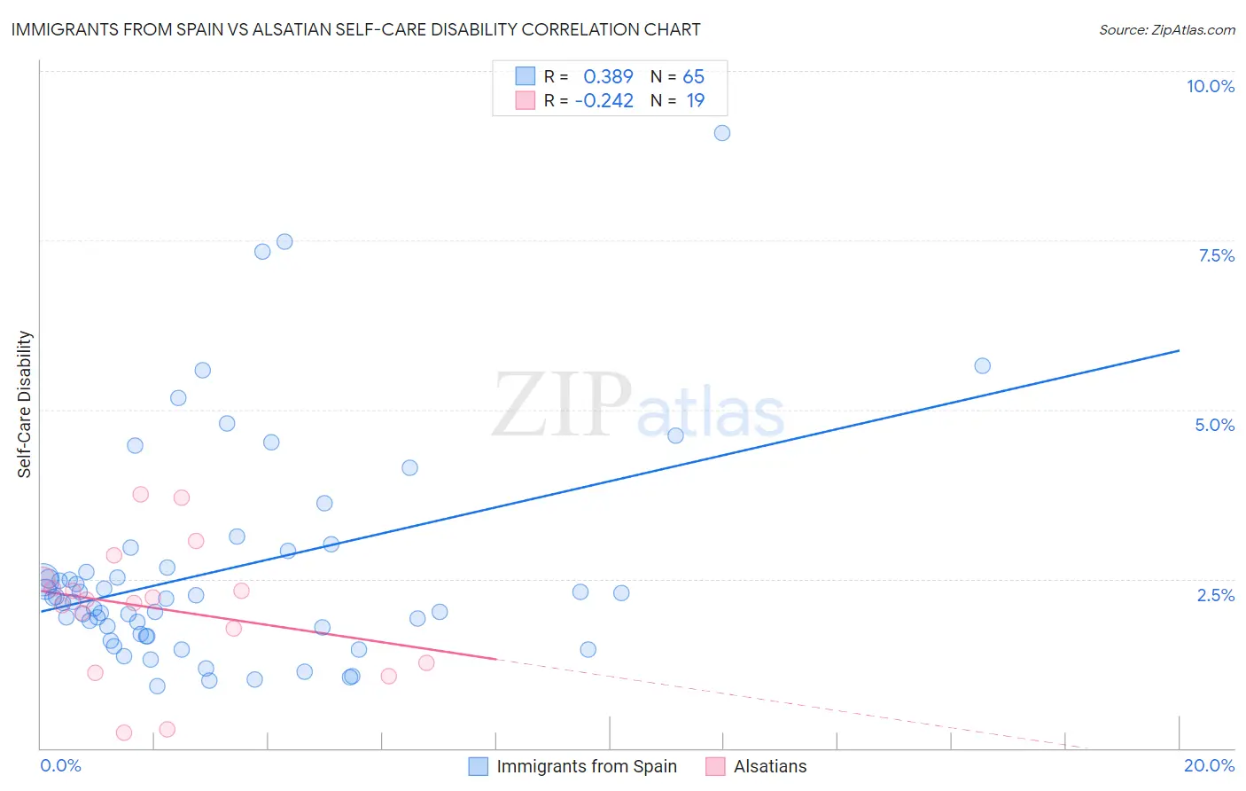 Immigrants from Spain vs Alsatian Self-Care Disability