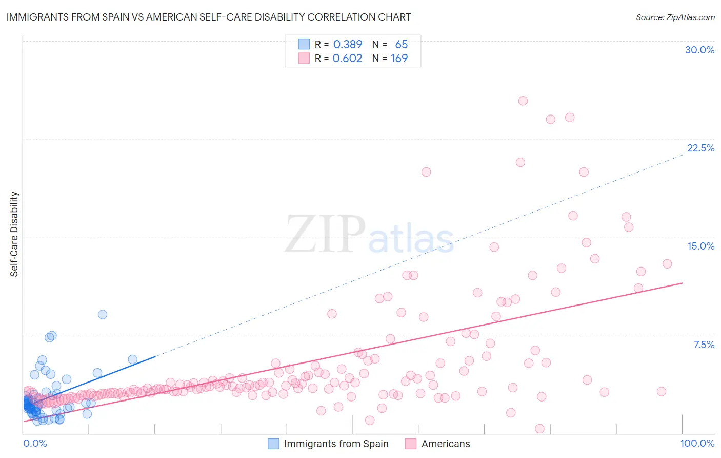 Immigrants from Spain vs American Self-Care Disability