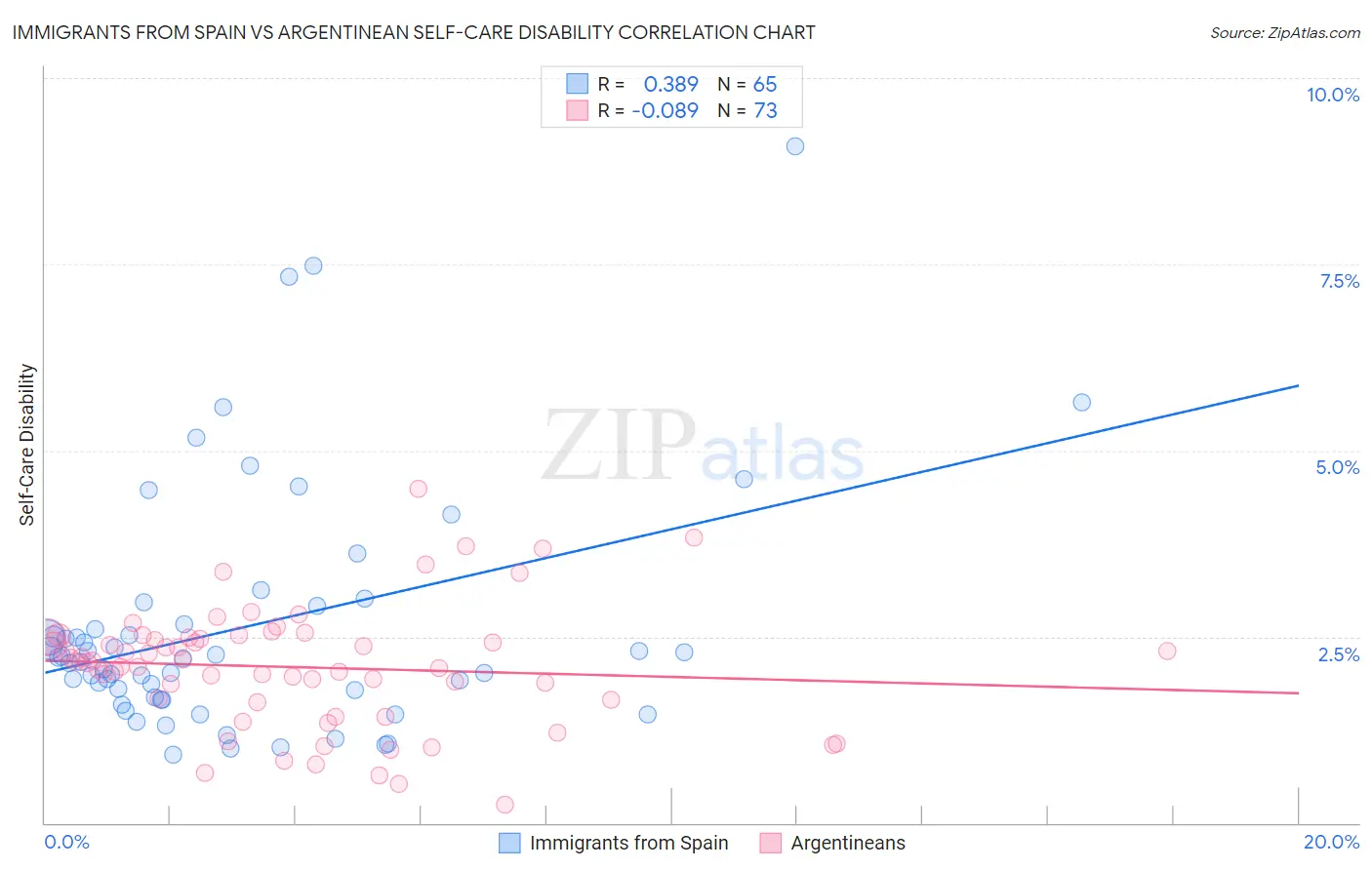 Immigrants from Spain vs Argentinean Self-Care Disability