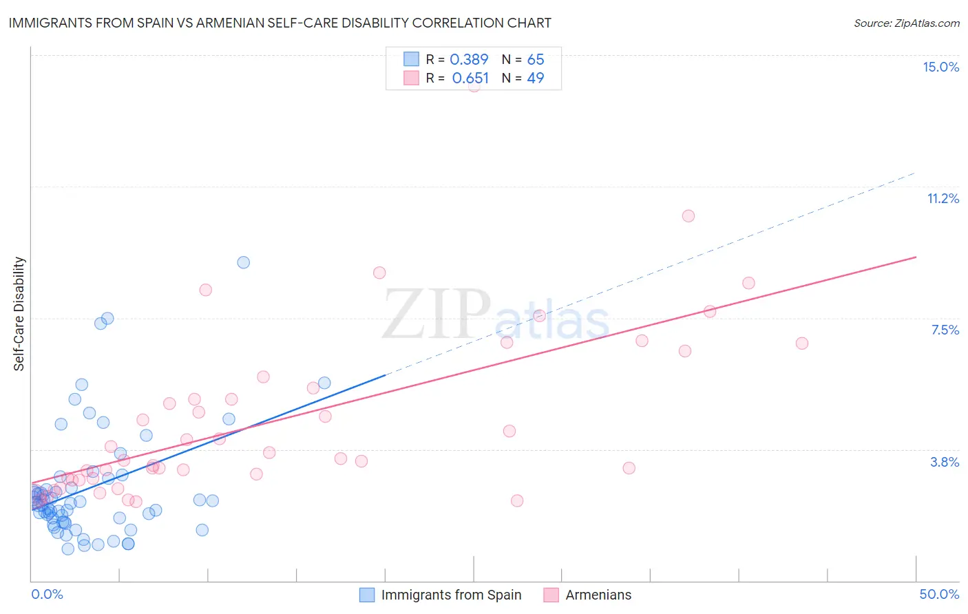 Immigrants from Spain vs Armenian Self-Care Disability