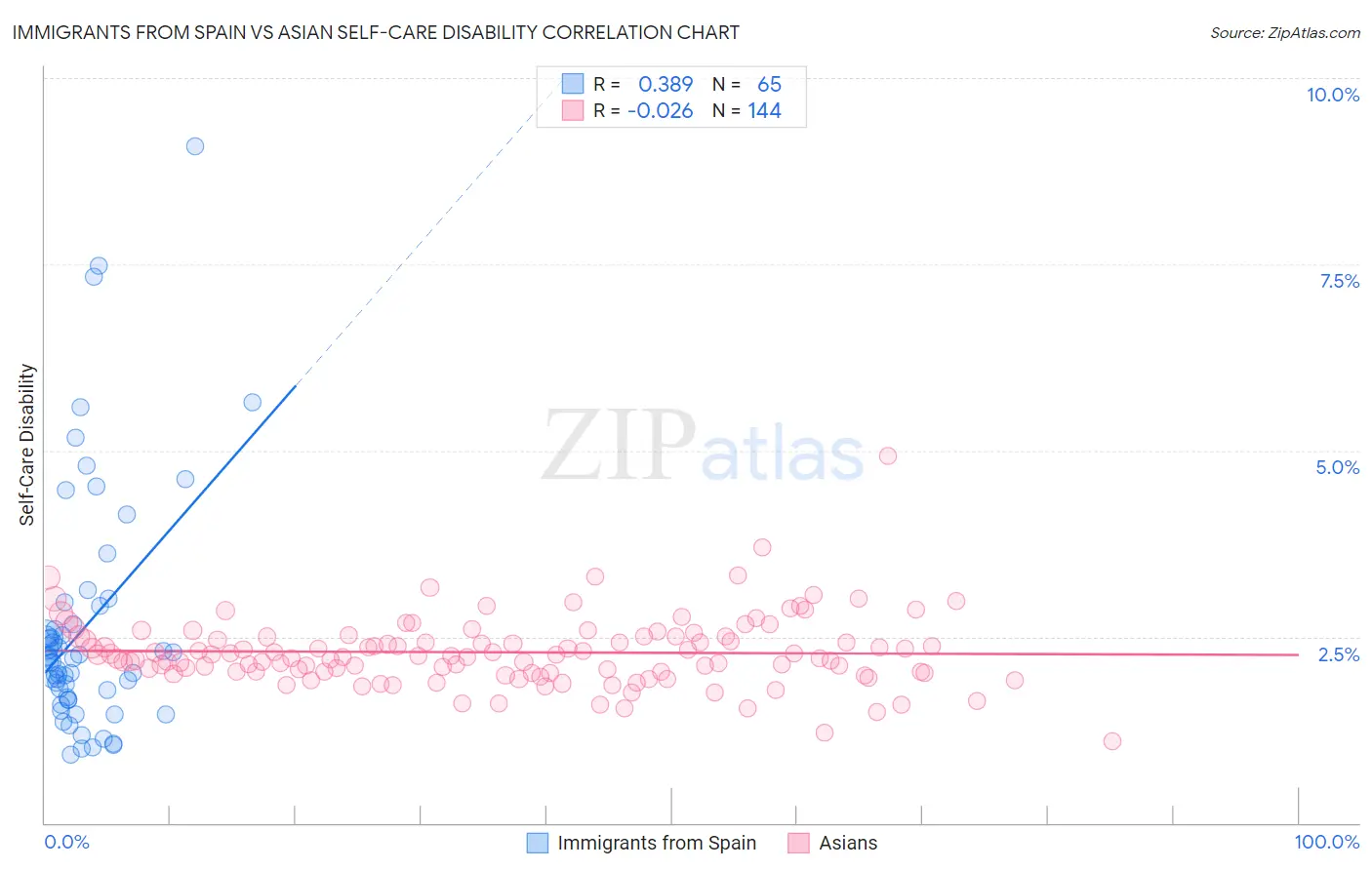 Immigrants from Spain vs Asian Self-Care Disability