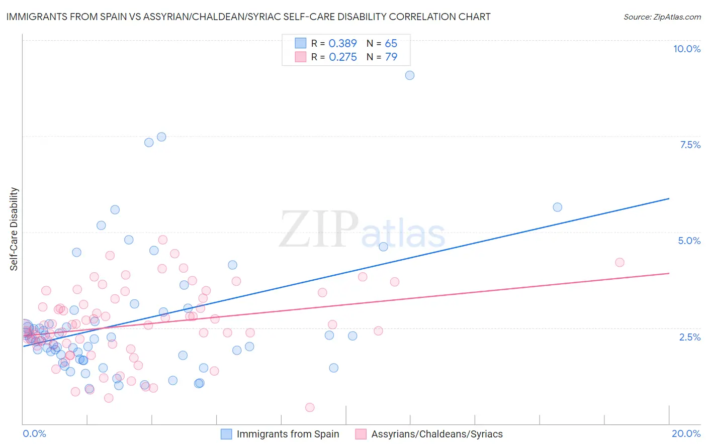 Immigrants from Spain vs Assyrian/Chaldean/Syriac Self-Care Disability