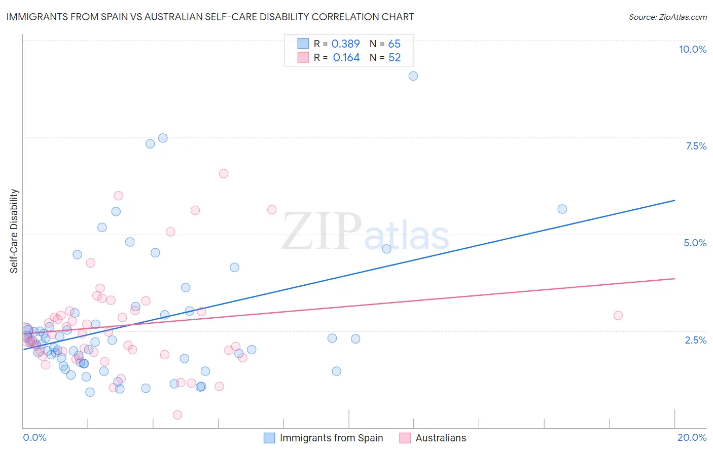 Immigrants from Spain vs Australian Self-Care Disability