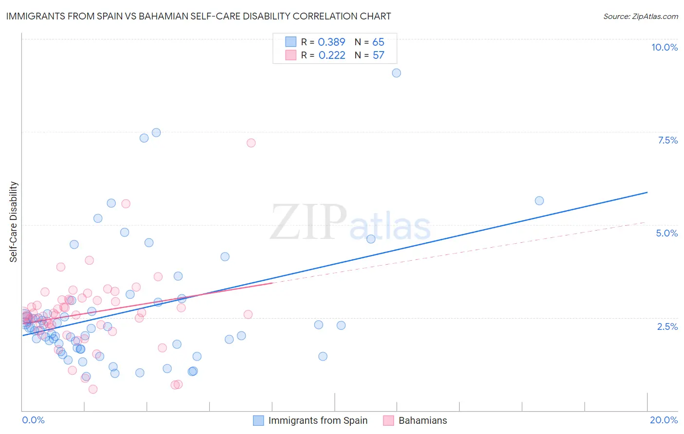 Immigrants from Spain vs Bahamian Self-Care Disability