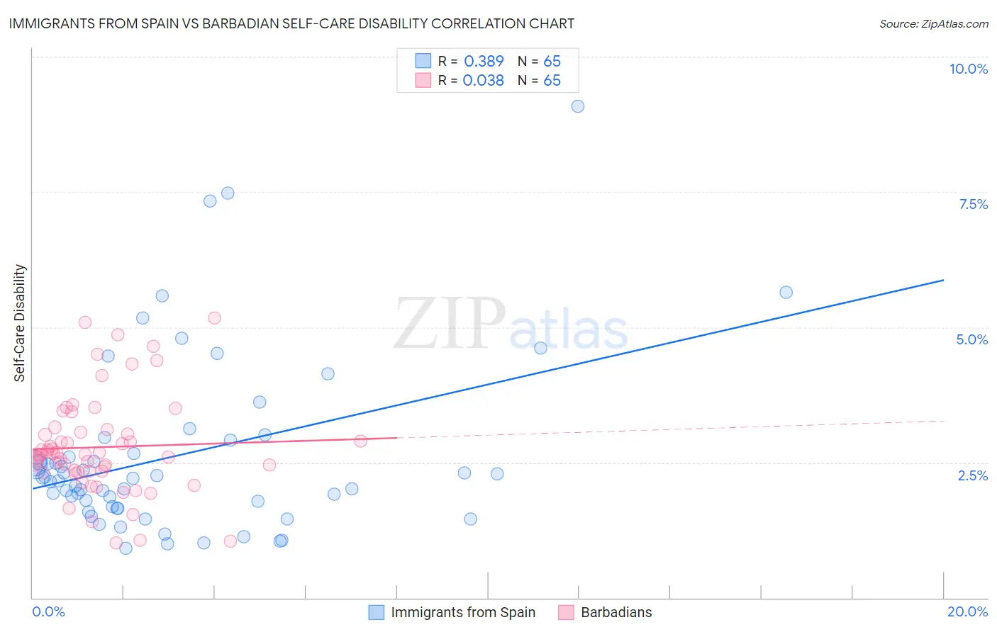 Immigrants from Spain vs Barbadian Self-Care Disability