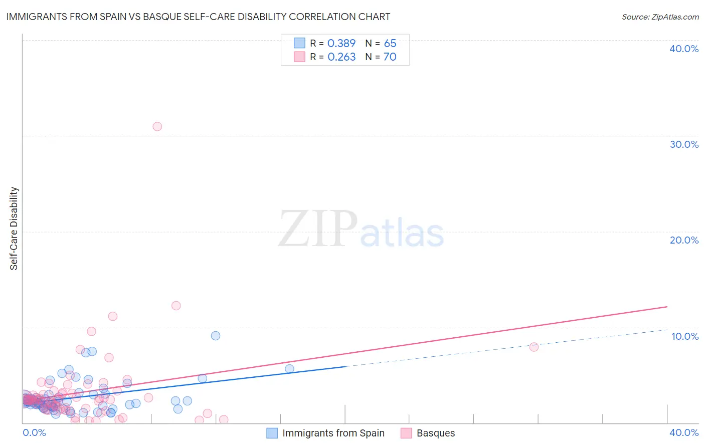 Immigrants from Spain vs Basque Self-Care Disability