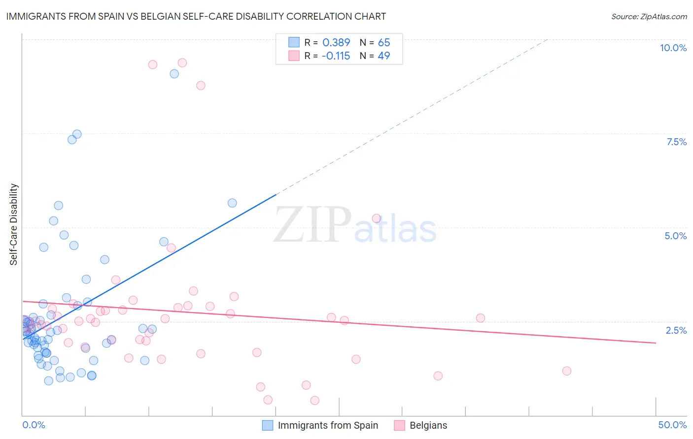 Immigrants from Spain vs Belgian Self-Care Disability