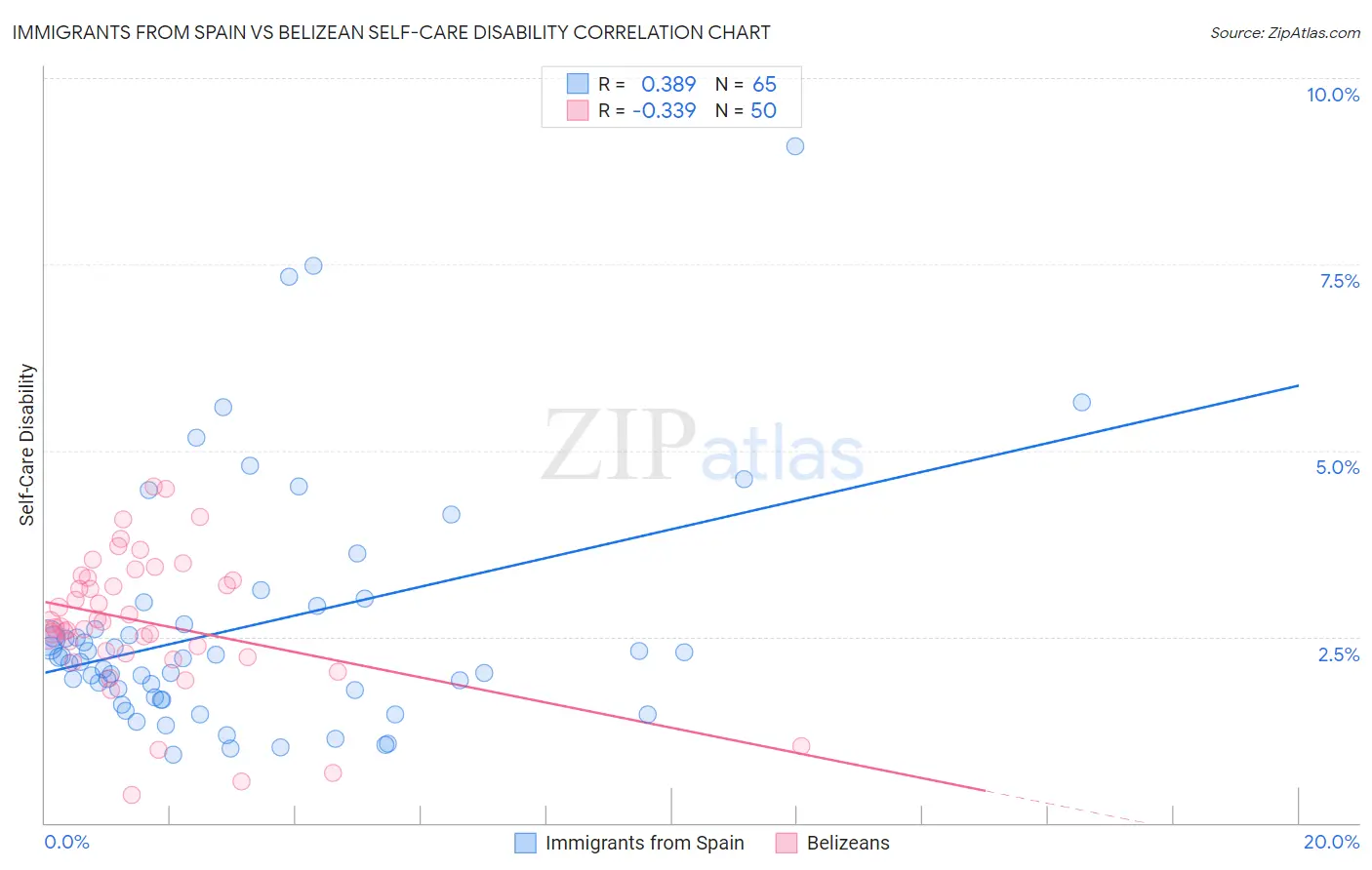 Immigrants from Spain vs Belizean Self-Care Disability