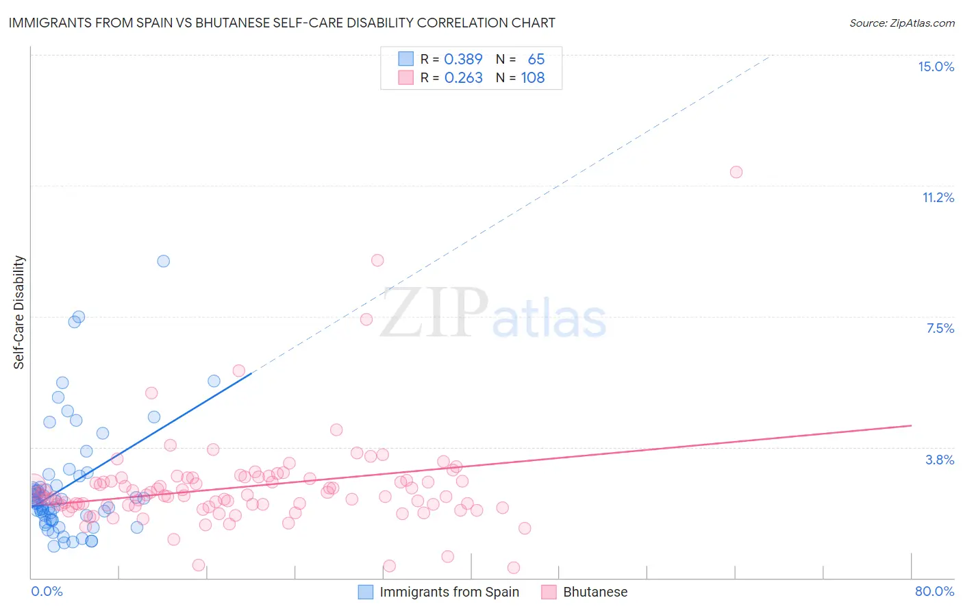 Immigrants from Spain vs Bhutanese Self-Care Disability