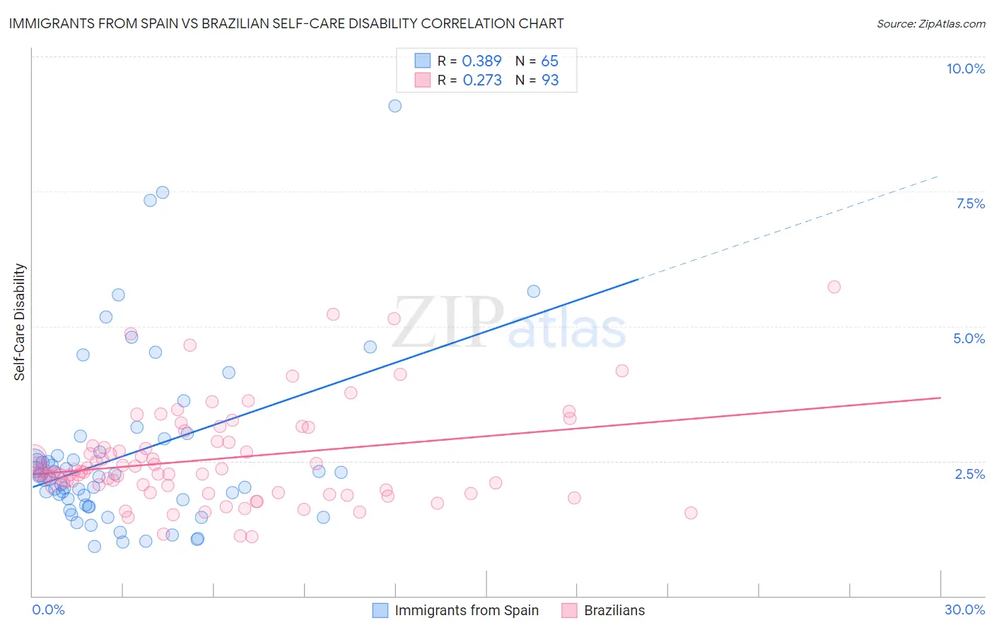 Immigrants from Spain vs Brazilian Self-Care Disability