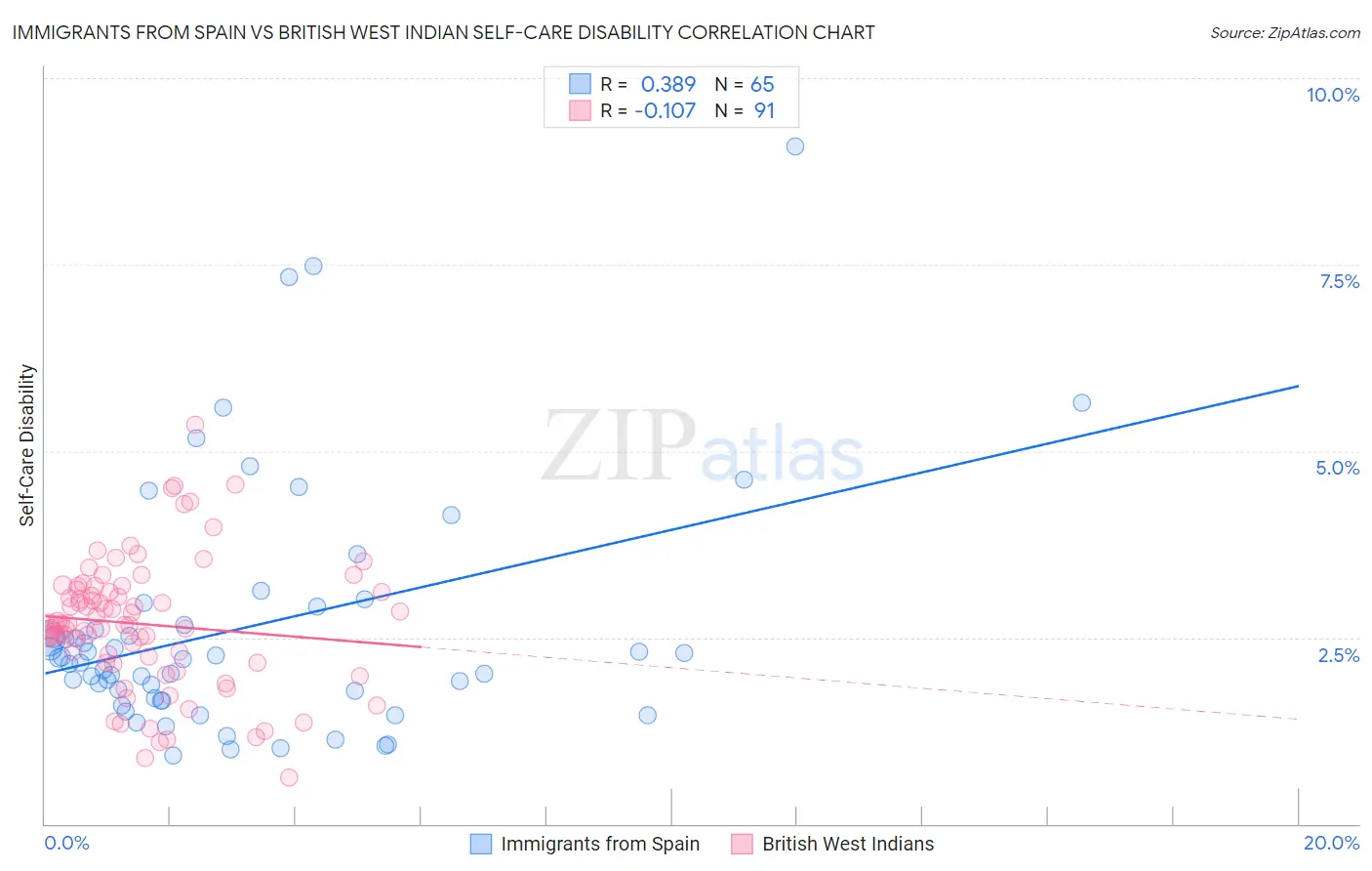 Immigrants from Spain vs British West Indian Self-Care Disability