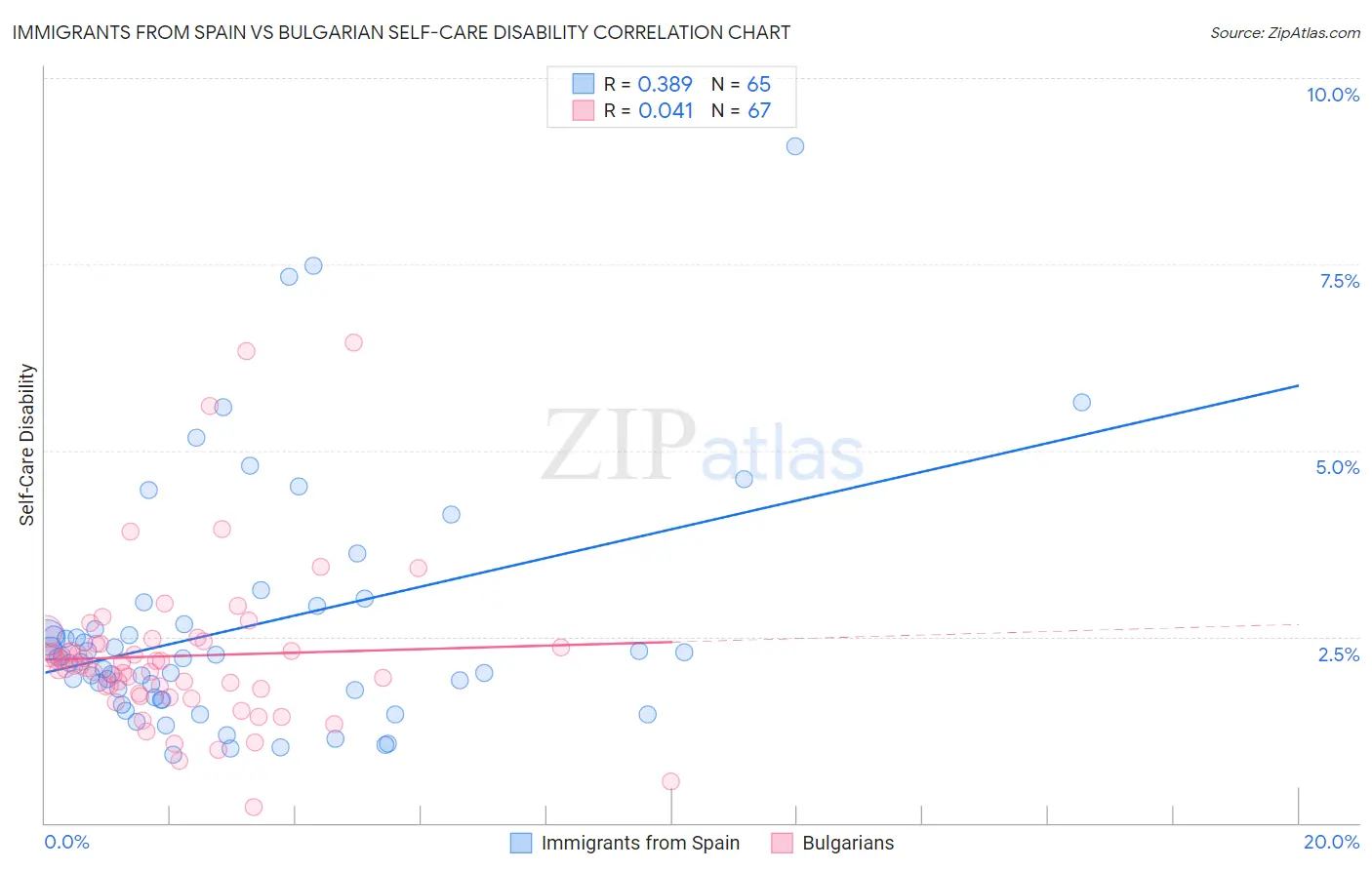 Immigrants from Spain vs Bulgarian Self-Care Disability