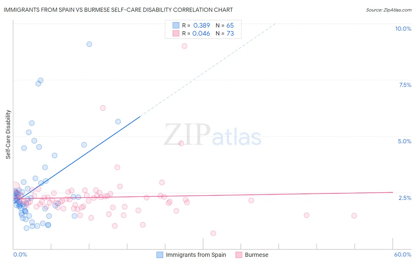 Immigrants from Spain vs Burmese Self-Care Disability