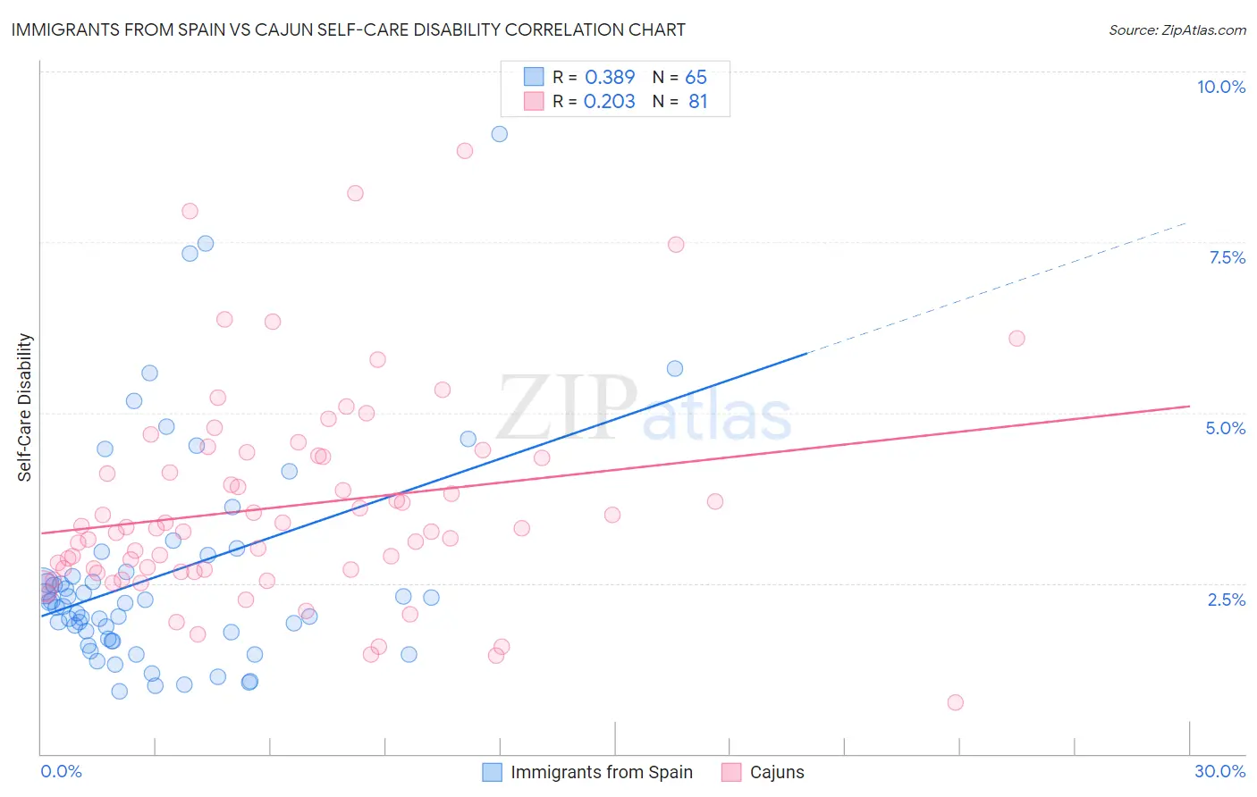 Immigrants from Spain vs Cajun Self-Care Disability