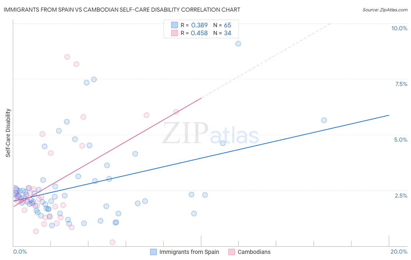 Immigrants from Spain vs Cambodian Self-Care Disability