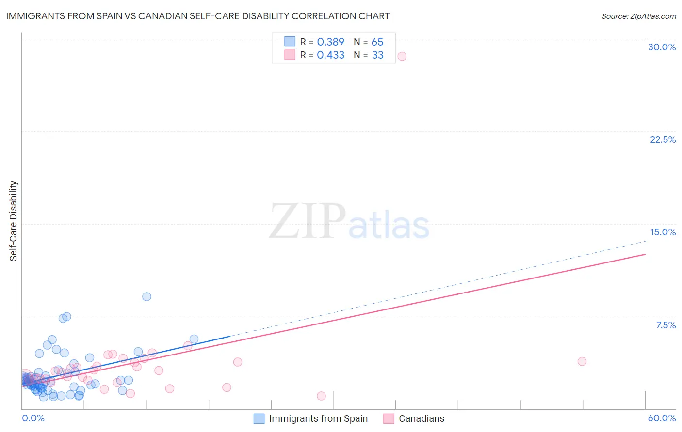 Immigrants from Spain vs Canadian Self-Care Disability