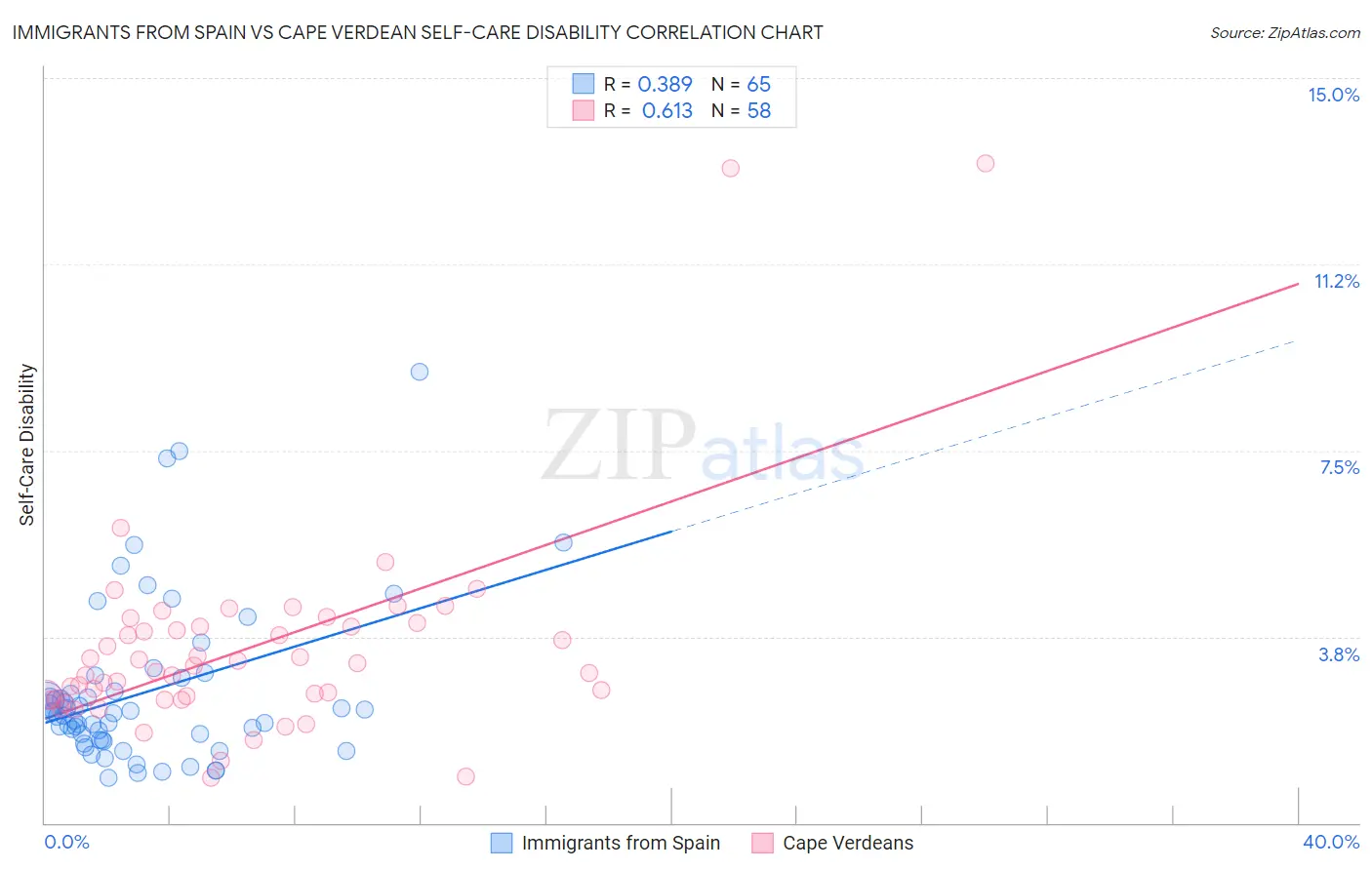 Immigrants from Spain vs Cape Verdean Self-Care Disability